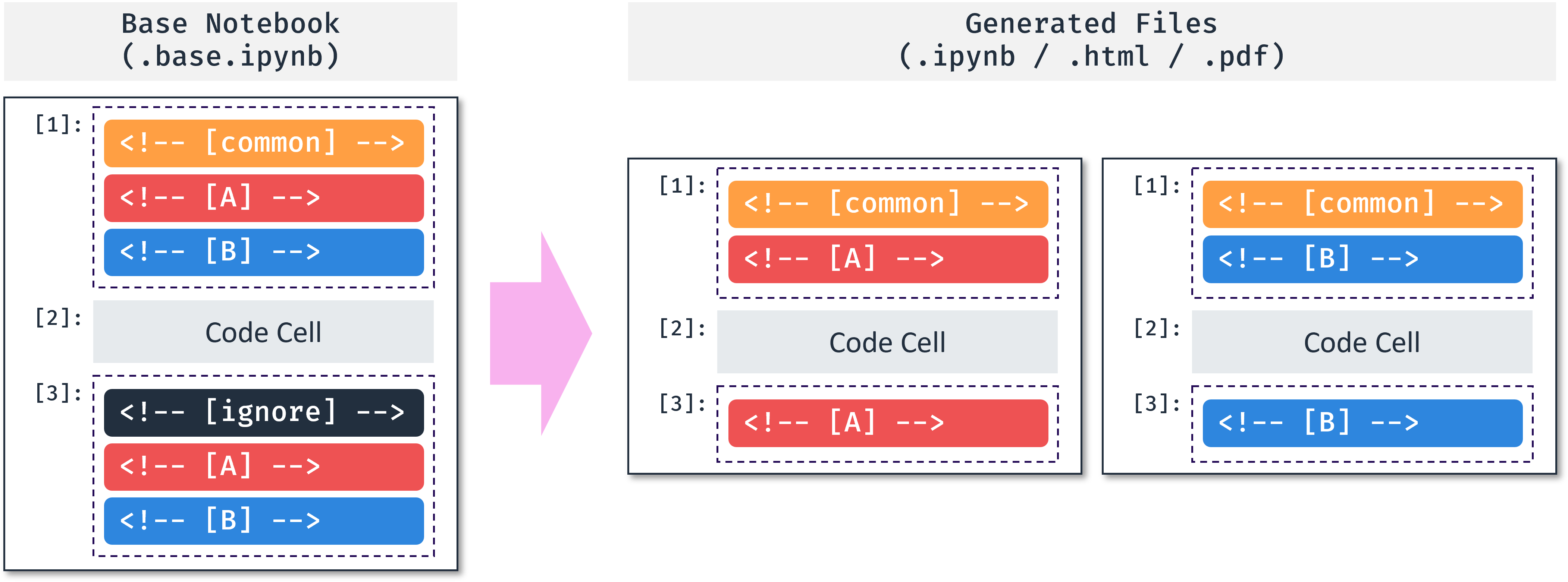 How It Works: Jupyter Notebook