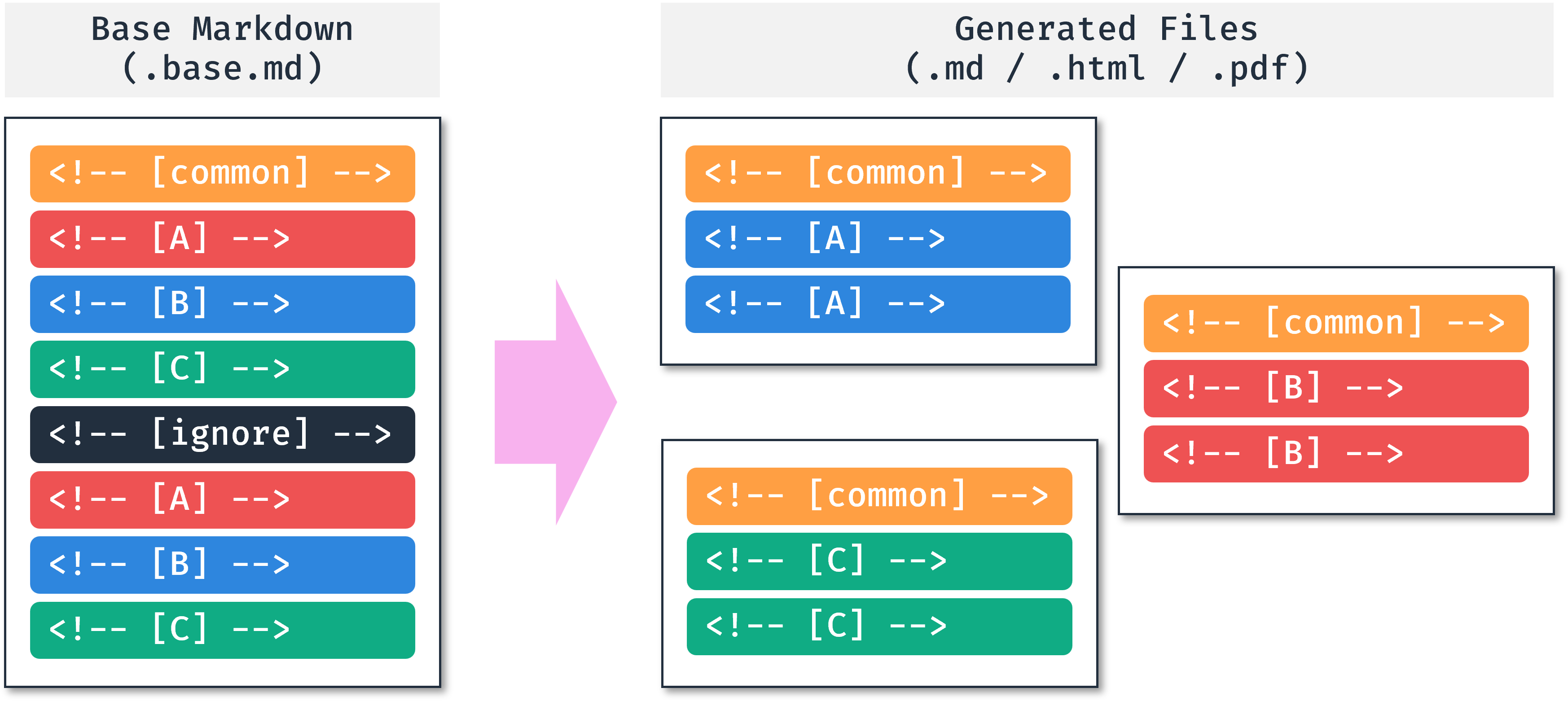 How It Works: Markdown